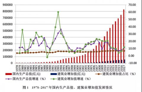 改革開放40年中國(guó)建筑業(yè)變遷